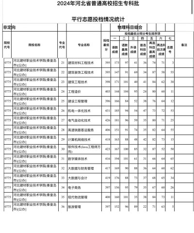 2024河北建材职业技术学院各省录取分数线是多少