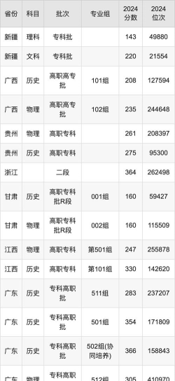2024广州城建职业学院各省录取分数线是多少