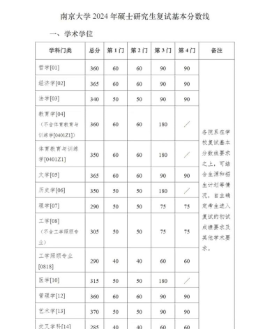 2024南京大学各专业考研分数线一览表