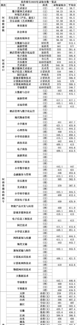 2024焦作师范高等专科学校各省录取分数线是多少
