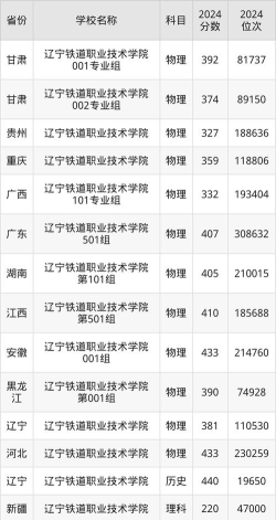 2024辽宁铁道职业技术学院各省录取分数线是多少