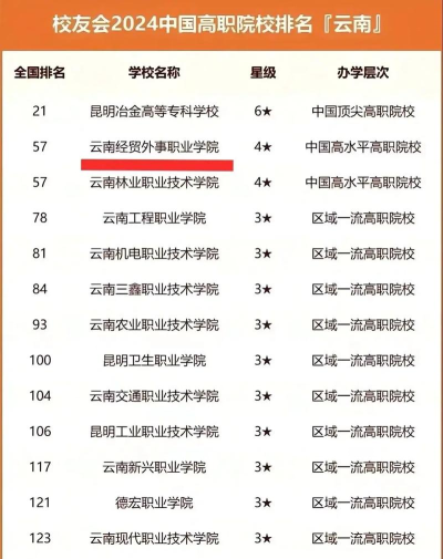2024年云南经贸外事职业学院在四川录取分数线