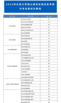 2024长安大学各专业考研分数线一览表