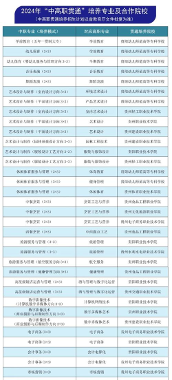 2024年贵阳女子中等专业学校开设的专业有哪些
