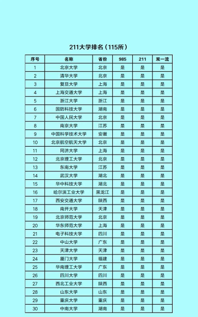 211都有哪些大学