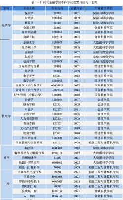 2024河北金融学院留学预科有什么专业