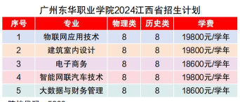 广州东华职业学院2024年在江西录取分数线、对应位次