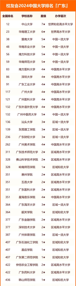 2024广东2+2大学有哪些学校