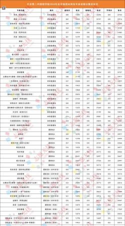 2024第二外国语学院3+2有哪些专业