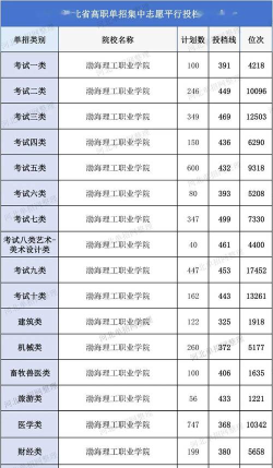 2024年渤海理工职业学院在河北录取分数线