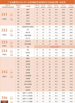 2024广东金融大学3+1项目升学率是多少 2024广东金融大学3+1项目升学率是多少