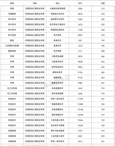 2024年日照航海工程职业学院在广西录取分数线