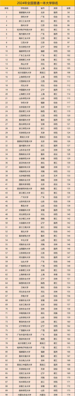 一本大学有哪些学校