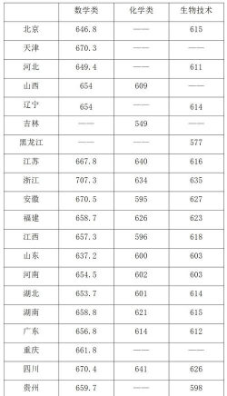强基计划36所大学录取分数线2024