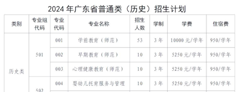 2024年广州幼儿师范学校开设的专业有哪些