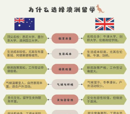 2024澳洲3+2留学的优势是什么