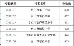 2024年台山中考650分能上什么高中 2024年台山中考650分能上什么高中