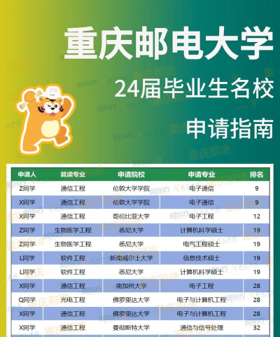 2024重庆邮电大学出国留学容易吗