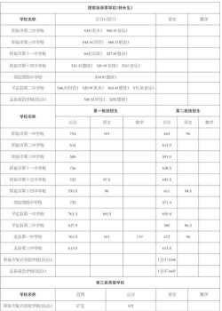 阳泉600分左右能上什么高中盘点
