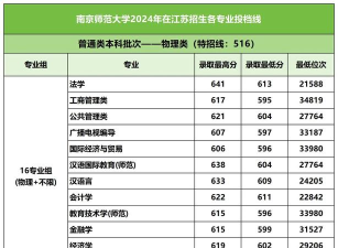 2024年南京师范大学中北学院在贵州全部专业录取位次、分数线
