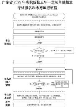 2025广东高职自主招生考试报名流程及条件有哪些