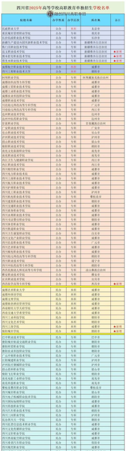 2025四川高职单招学校名单及排名