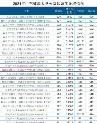 2024年江苏师范大学在山东全部专业录取位次、分数线