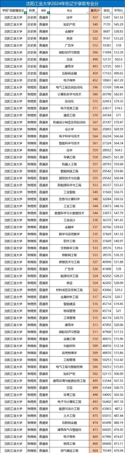 2024年辽宁工业大学在辽宁全部专业录取位次、分数线