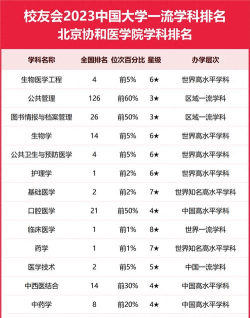 北京协和医学院王牌专业有哪些