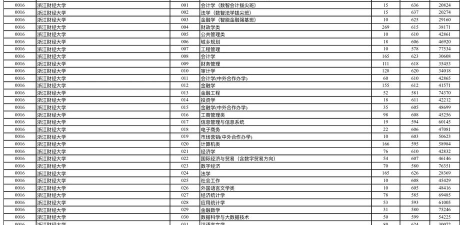 2024年浙江财经大学在重庆全部专业录取位次、分数线