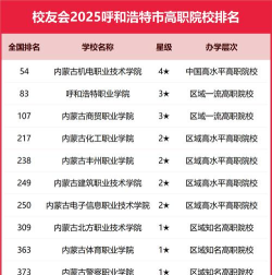 2025内蒙古民办大学排名