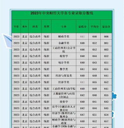 高考多少分能上中央财经大学