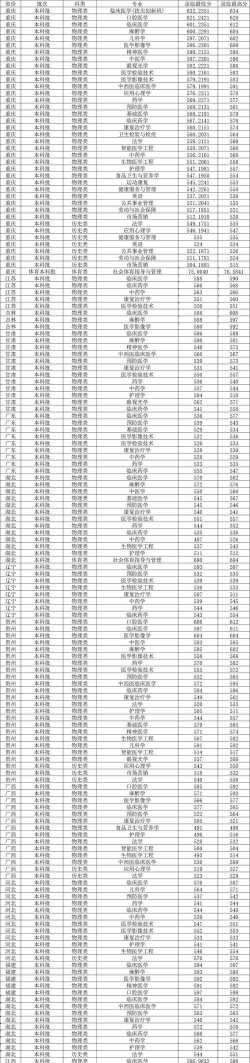 2024年西南医科大学在陕西全部专业录取位次、分数线