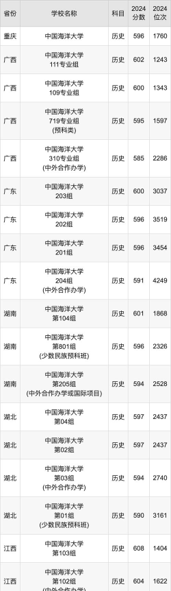 2024年中国海洋大学各省最低录取分数线