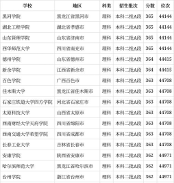 高考363分可以上什么学校