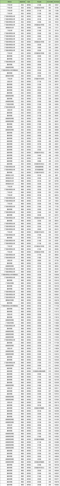 广东最值得上的二本大学