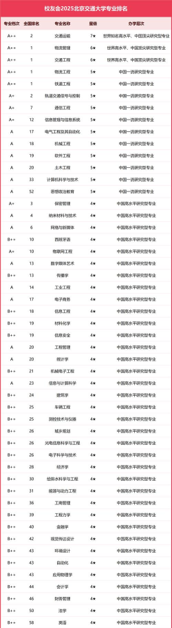 2025北京交通大学在全国排名多少位