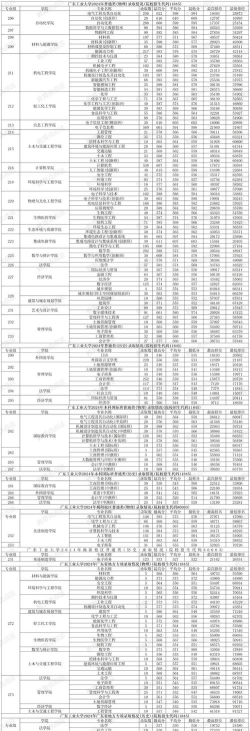 2024年广东工业大学各省最低录取分数线