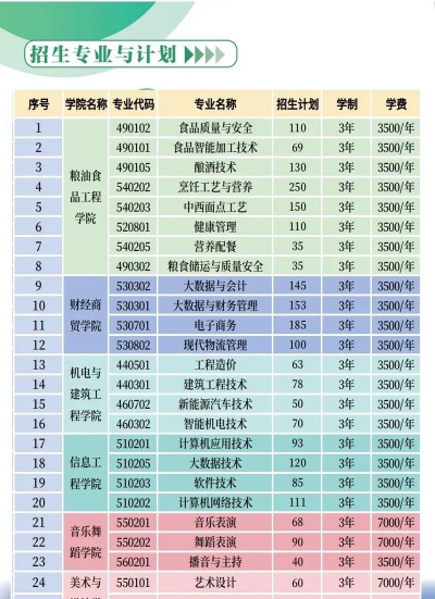 2024年贵州食品工程职业学院中专部开设的专业有哪些