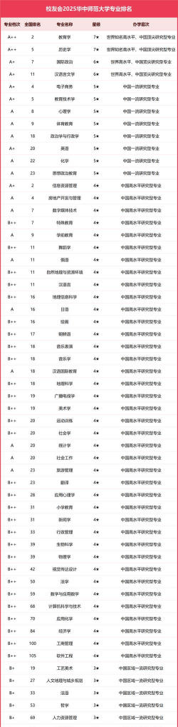 2025华中师范大学在全国排名多少位