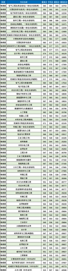 2024年西安理工大学在内蒙古全部专业录取位次、分数线