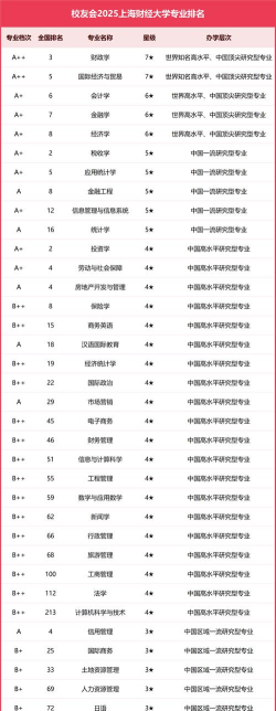 2025上海财经大学在全国排名多少位