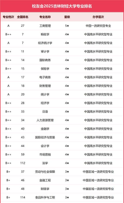 吉林财经大学王牌专业有哪些