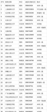 物化生考508分能上什么大学