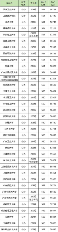 560分左右的211大学有哪些
