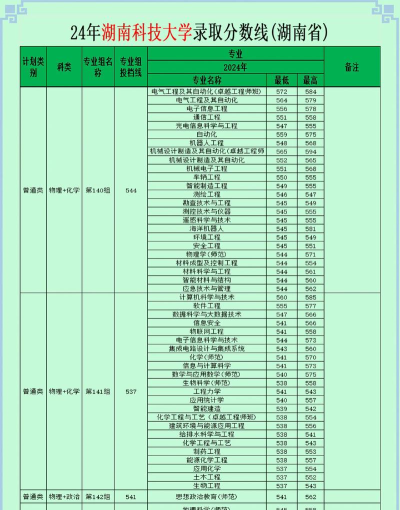 2024年湖南科技学院在浙江全部专业录取位次、分数线
