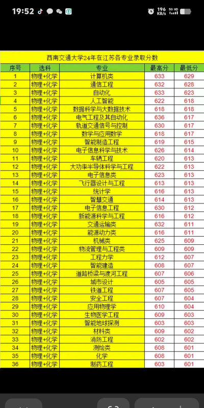 2024年西南交通大学各省最低录取分数线