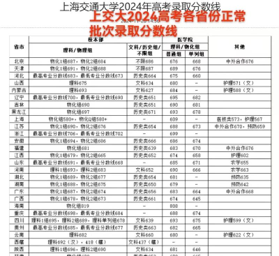 2024年上海交通大学各省最低录取分数线