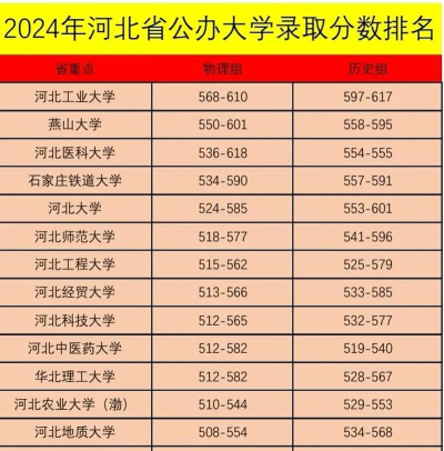 2024年河北大学各省最低录取分数线