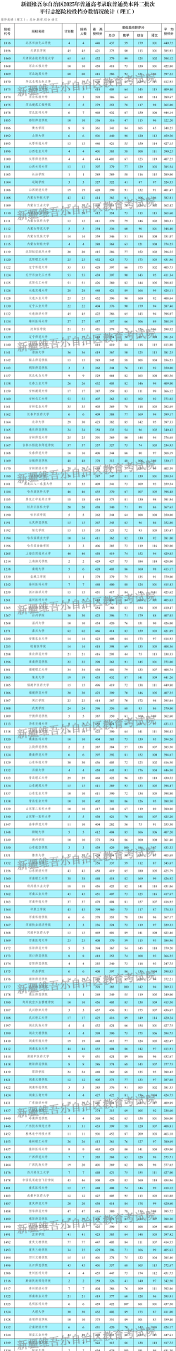 2025高考多少分能考上新疆大学
